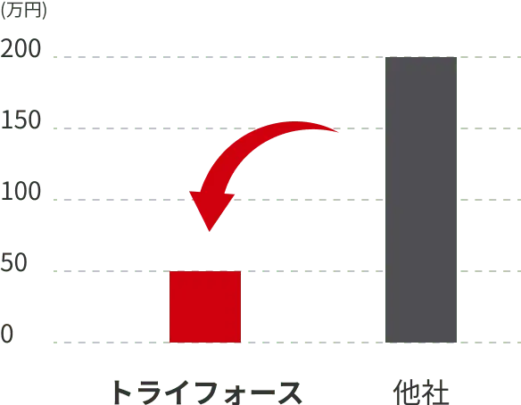費用比較グラフ。トライフォースは約50万円、他社は200万円近くで、赤い矢印がコスト削減を示している