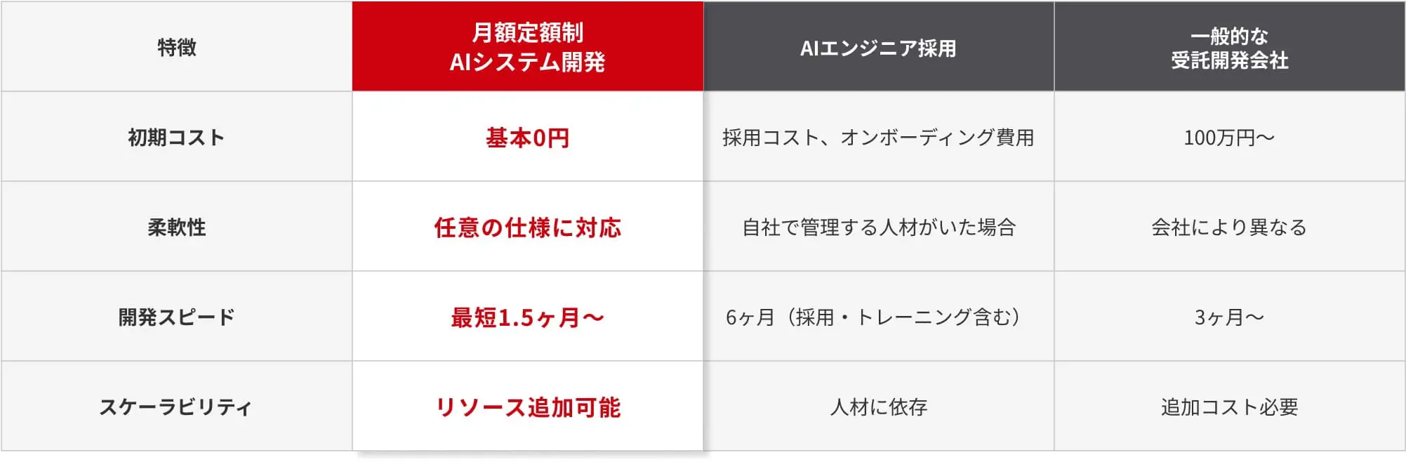 月額定額制AIシステム開発・AIエンジニア採用・受託開発会社の比較。初期コストや柔軟性、開発スピード、スケーラビリティの違いを記載。