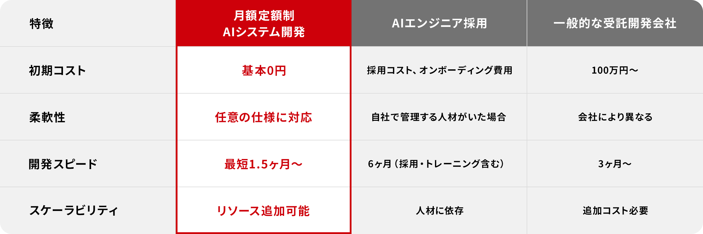 「AI Booster（月額定額制AIシステム開発）」と「AIエンジニア採用」「一般的な受託開発」の比較表。初期コスト、柔軟性、開発スピード、スケーラビリティの4項目において、AI Boosterが初期コストゼロや最短1.5ヶ月のローンチといった高い優位性を持つことを示しています。