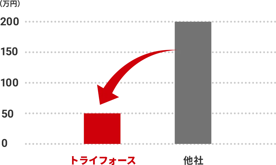 トライフォースと他社のPoC（概念実証）およびシステム開発における費用比較グラフ。一般的な相場（約200万円）と比較し、トライフォースは定額制等の活用により約50万円までコストを抑えられるという価格優位性を示しています。 