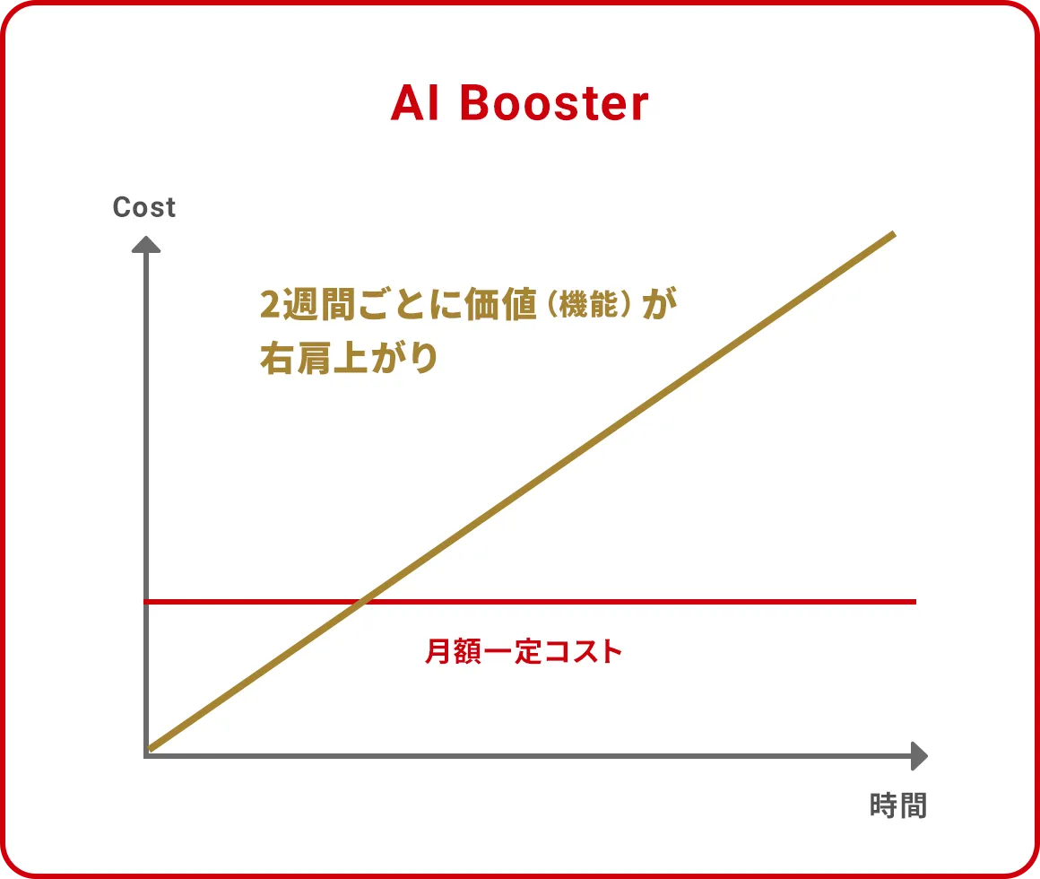 「AI Booster」の開発モデルを示すグラフ。月額一定コストで運用しながら、2週間ごとのアジャイル開発によってシステムの価値・機能が右肩上がりに成長し続ける、TCO最適化モデルを示しています。
