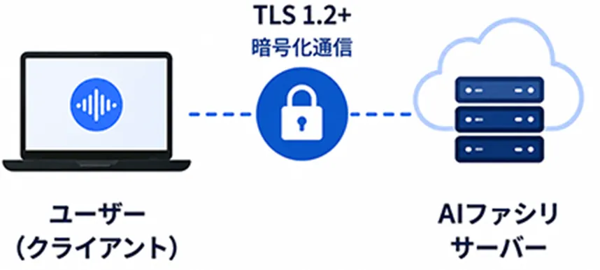 TLS1.2+ 暗号化通信