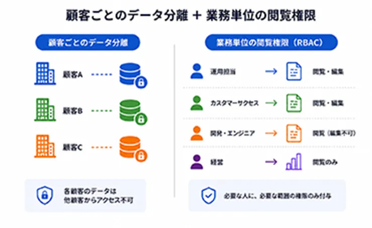 顧客ごとのデータ分離+業務単位の閲覧権限