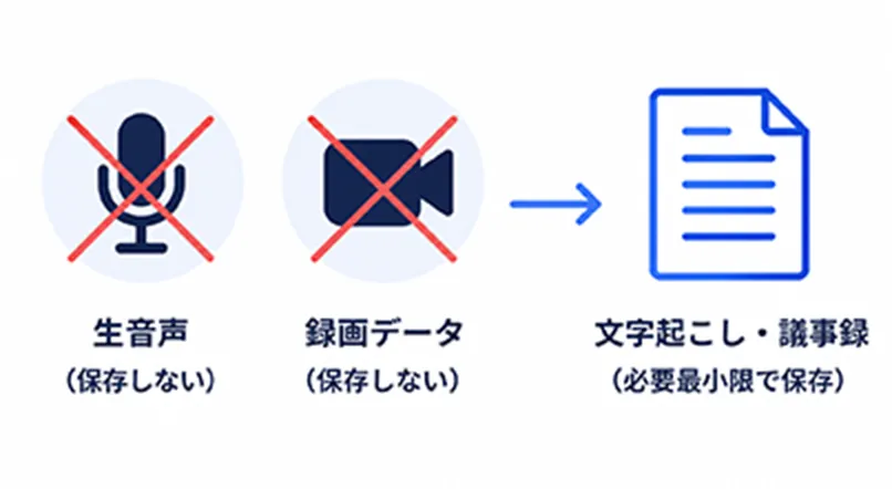 生音声・録画データは保存せず、文字起こし・議事録のみ必要最小限で保存