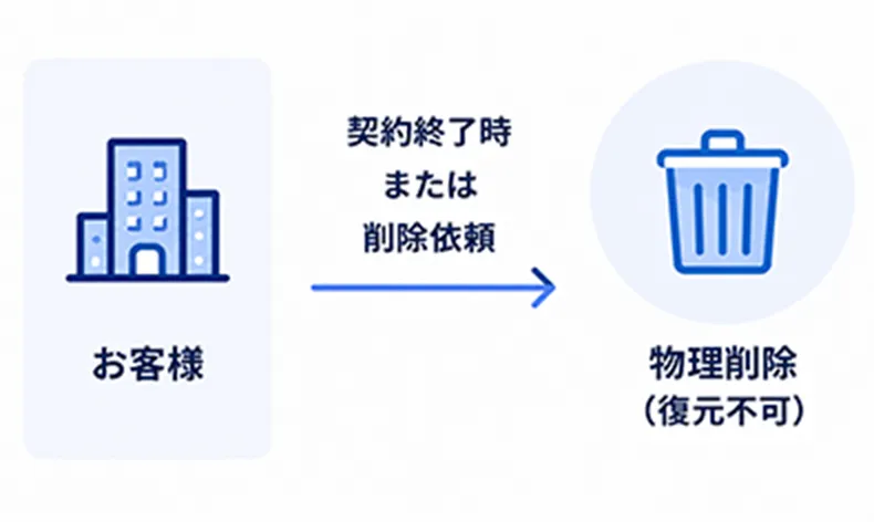 契約終了時または削除依頼で物理削除(復元不可)