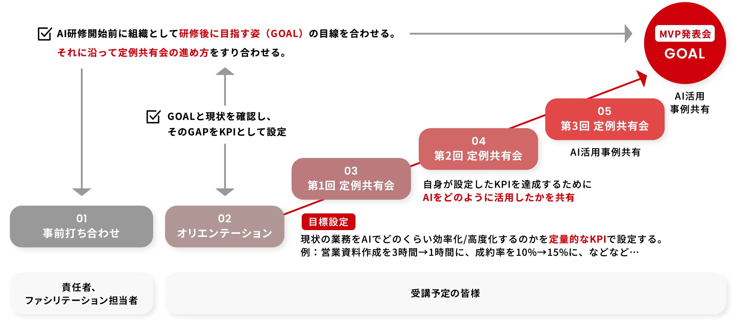 活用事例共有会の進め方とロードマップ。事前打ち合わせからオリエンテーション、全3回の定例共有会を経て、最終的な目標であるMVP発表会に至るまでの実践的なプロセスを示しています。 