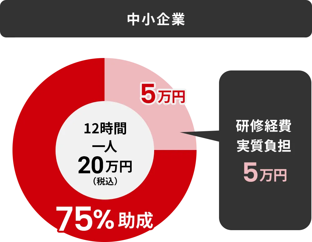 中小企業における生成AIリスキリング研修の費用負担イメージ。本来20万円の研修費が、75%の助成金活用により実質5万円の負担で受講可能なことを示しています。