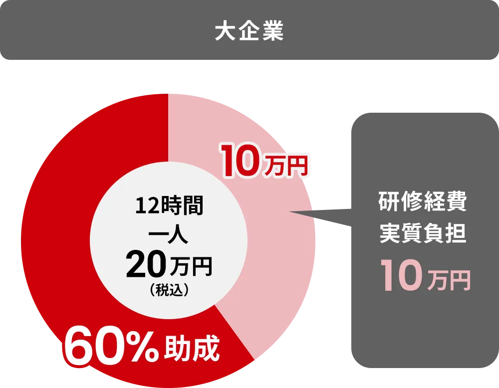 大企業における生成AIリスキリング研修の費用負担イメージ。本来20万円の研修費が、60%の助成金活用により実質10万円の負担で受講可能なことを示しています。