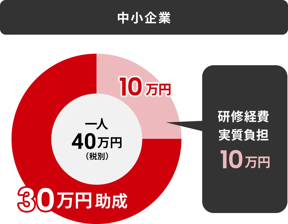 中小企業の場合の負担イメージ。一人40万円（税別）のうち30万円が助成され、研修経費の実質負担は10万円です。