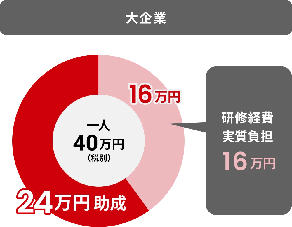 大企業の場合の負担イメージ。一人40万円（税別）のうち24万円が助成され、研修経費の実質負担は16万円です。
